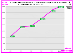 Nº votos por años